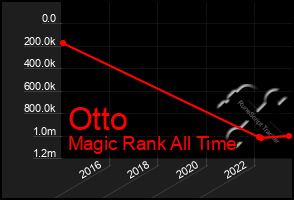 Total Graph of Otto