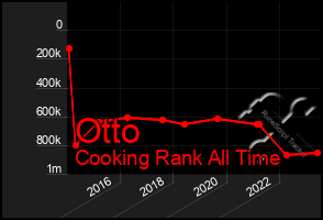 Total Graph of Otto