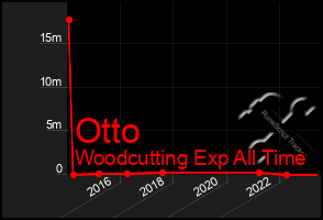 Total Graph of Otto