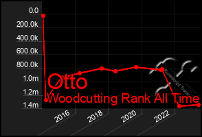 Total Graph of Otto