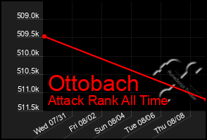 Total Graph of Ottobach