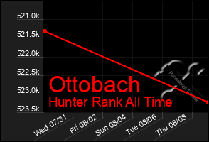 Total Graph of Ottobach