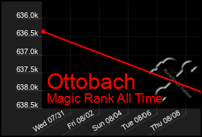 Total Graph of Ottobach