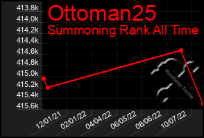 Total Graph of Ottoman25