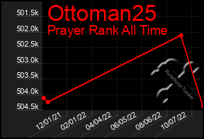 Total Graph of Ottoman25