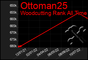 Total Graph of Ottoman25