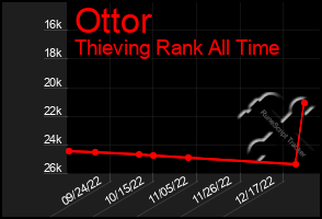 Total Graph of Ottor
