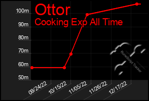 Total Graph of Ottor