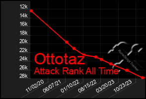 Total Graph of Ottotaz