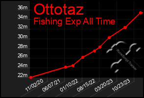 Total Graph of Ottotaz