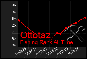 Total Graph of Ottotaz