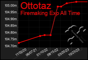 Total Graph of Ottotaz