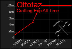 Total Graph of Ottotaz