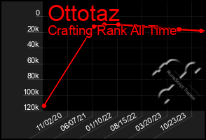 Total Graph of Ottotaz