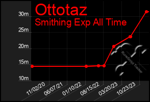 Total Graph of Ottotaz