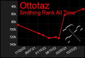 Total Graph of Ottotaz