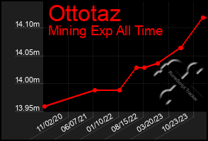 Total Graph of Ottotaz