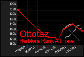 Total Graph of Ottotaz