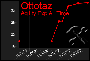 Total Graph of Ottotaz