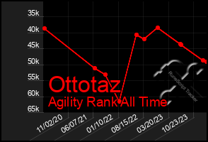 Total Graph of Ottotaz