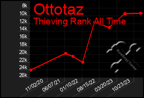 Total Graph of Ottotaz