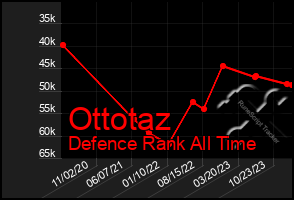 Total Graph of Ottotaz