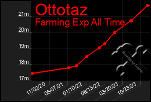 Total Graph of Ottotaz