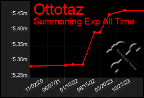 Total Graph of Ottotaz