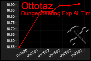 Total Graph of Ottotaz