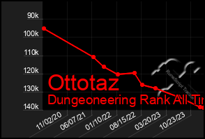 Total Graph of Ottotaz