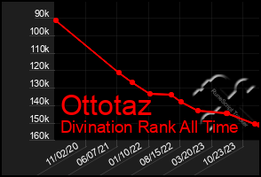 Total Graph of Ottotaz