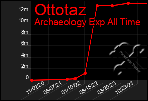 Total Graph of Ottotaz