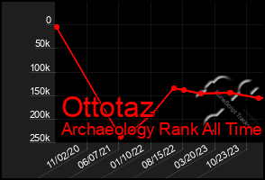 Total Graph of Ottotaz