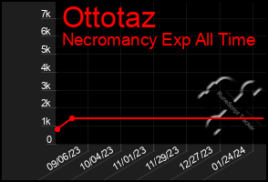 Total Graph of Ottotaz