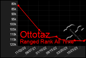 Total Graph of Ottotaz