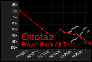 Total Graph of Ottotaz