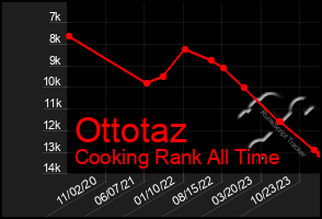 Total Graph of Ottotaz