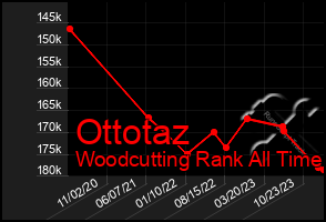 Total Graph of Ottotaz