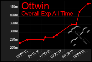 Total Graph of Ottwin