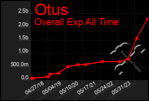 Total Graph of Otus