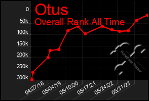 Total Graph of Otus