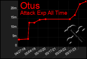 Total Graph of Otus