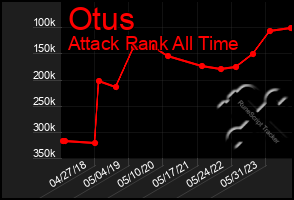 Total Graph of Otus