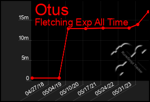 Total Graph of Otus