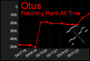 Total Graph of Otus