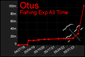 Total Graph of Otus