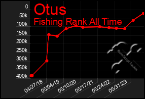 Total Graph of Otus