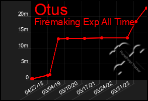 Total Graph of Otus