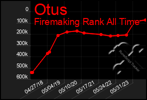 Total Graph of Otus