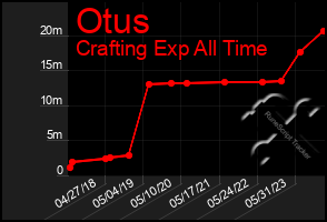 Total Graph of Otus